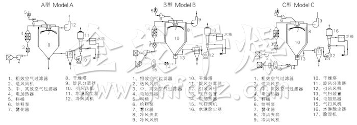 中藥浸膏噴霧干燥機(jī)結(jié)構(gòu)示意圖